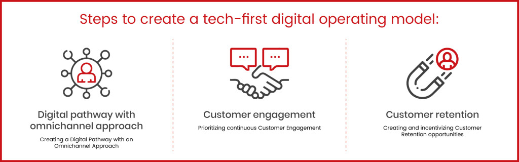 Tech First Digital operating model
