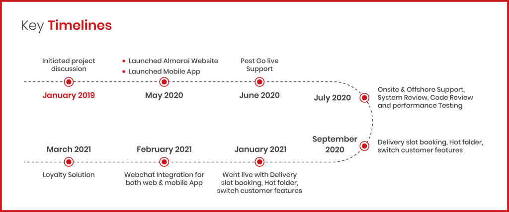 Case Study Almarai KeyTimeline