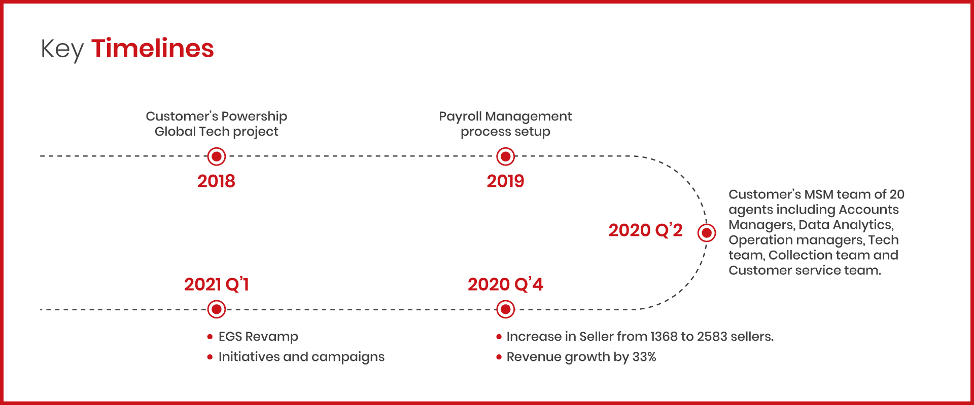 Case Study eBay Timeline