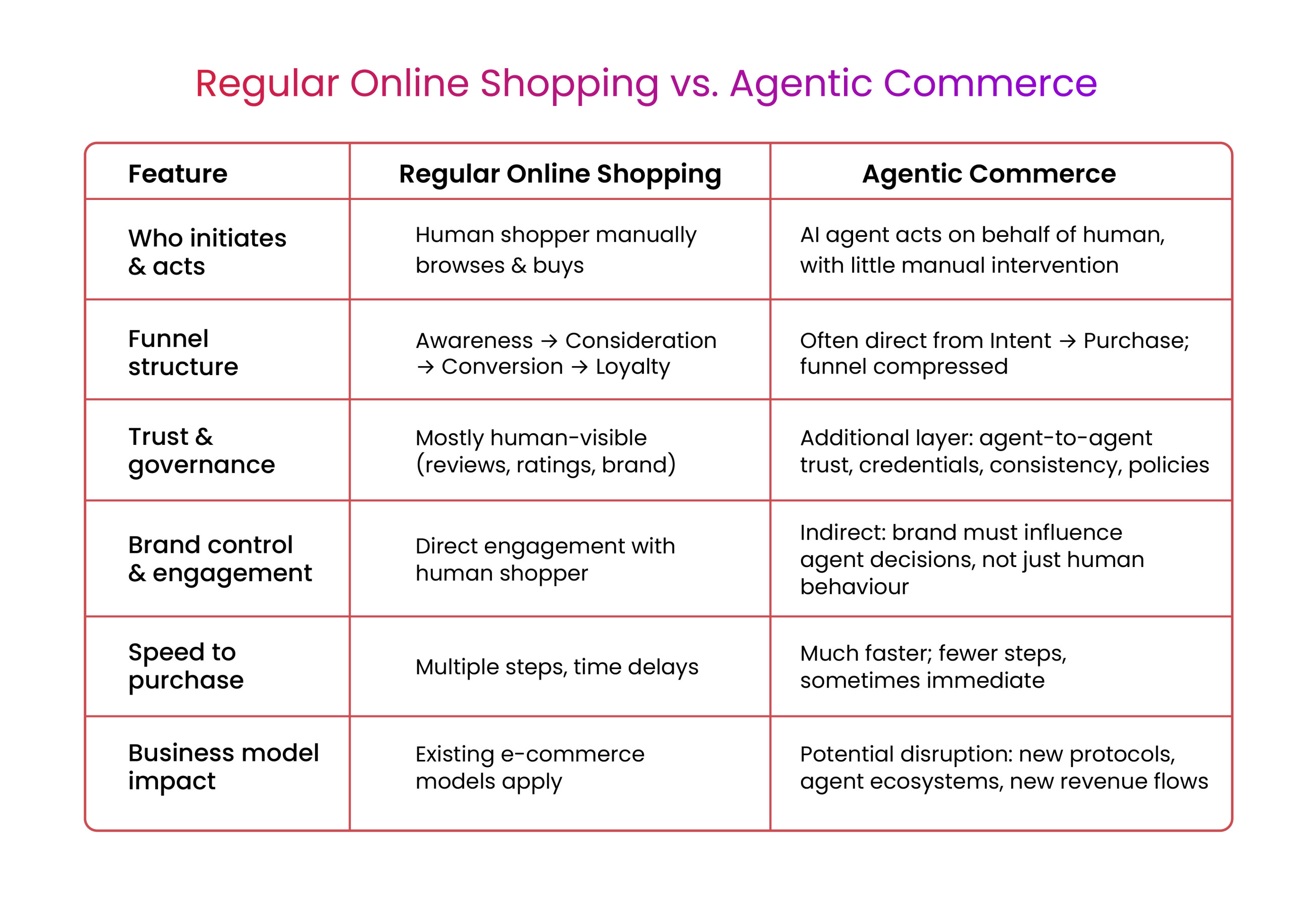 Agentic Commerce scaled