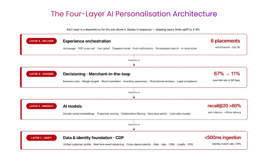 AI Personalisation for E Commerce 02 copy 1