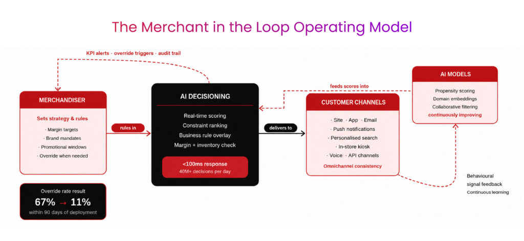 AI Personalisation for E Commerce 02 copy 2
